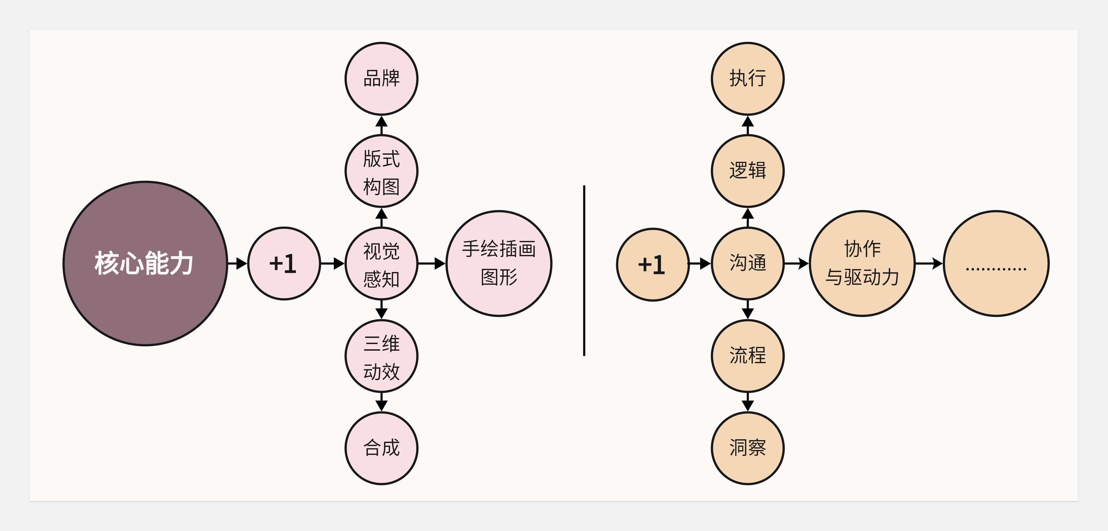 作品集和知识体系搭建--不同的见解和认识