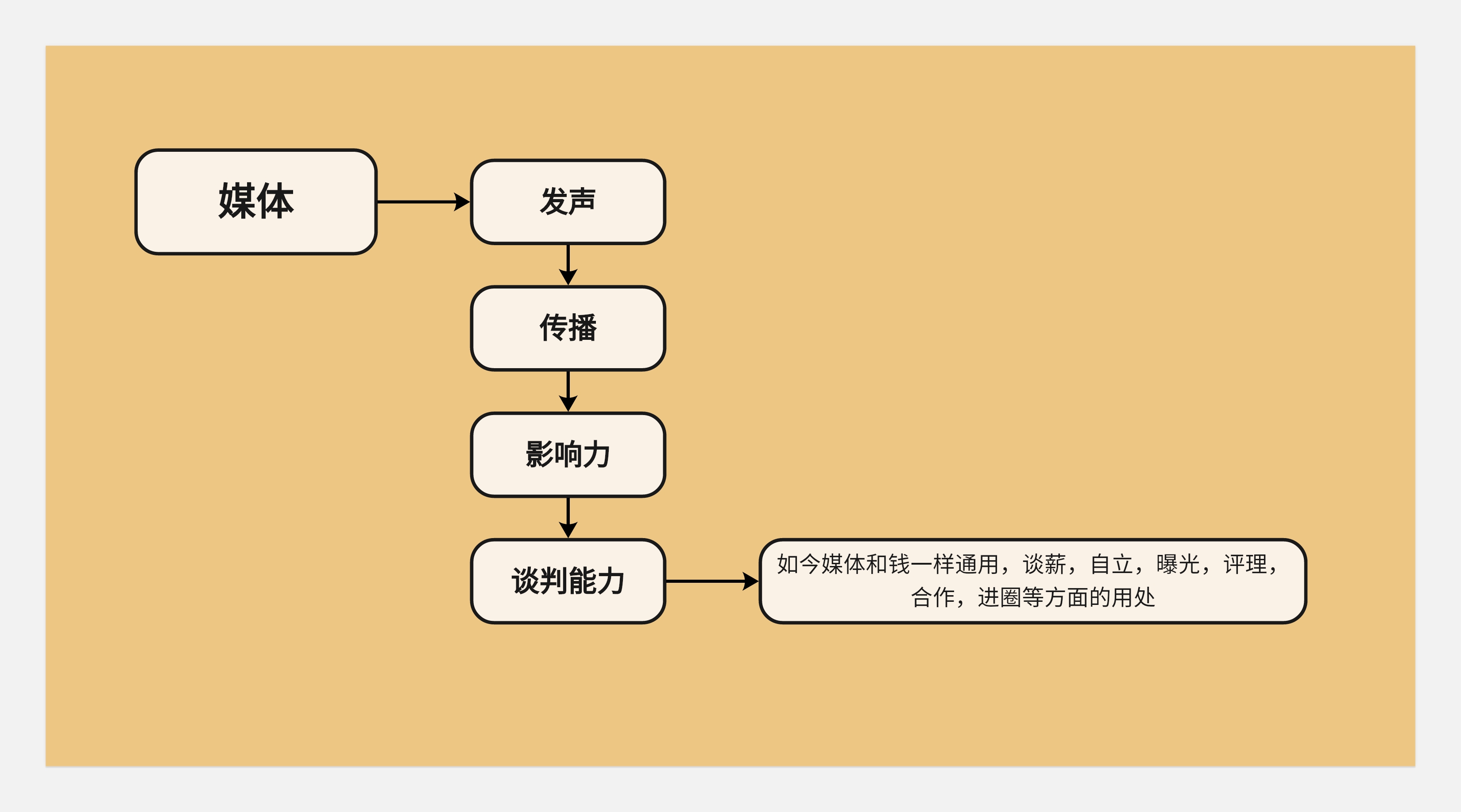 作品集和知识体系搭建--不同的见解和认识