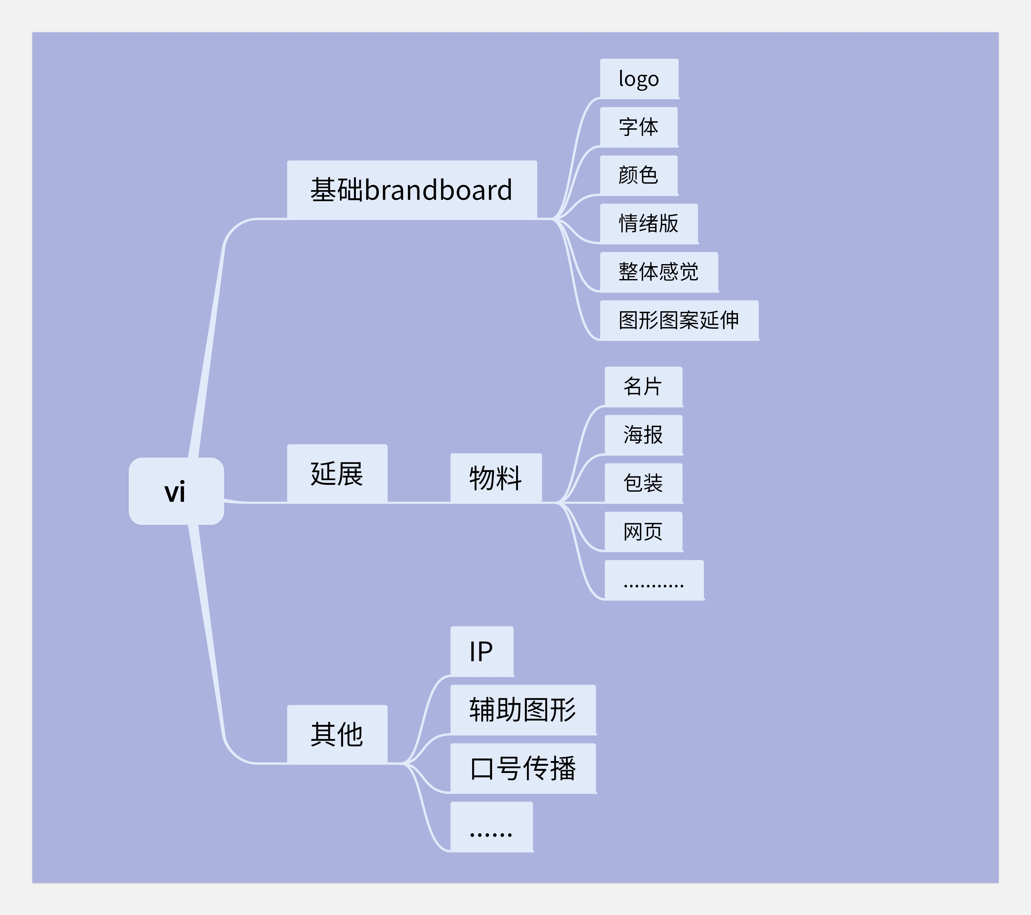 作品集和知识体系搭建--不同的见解和认识