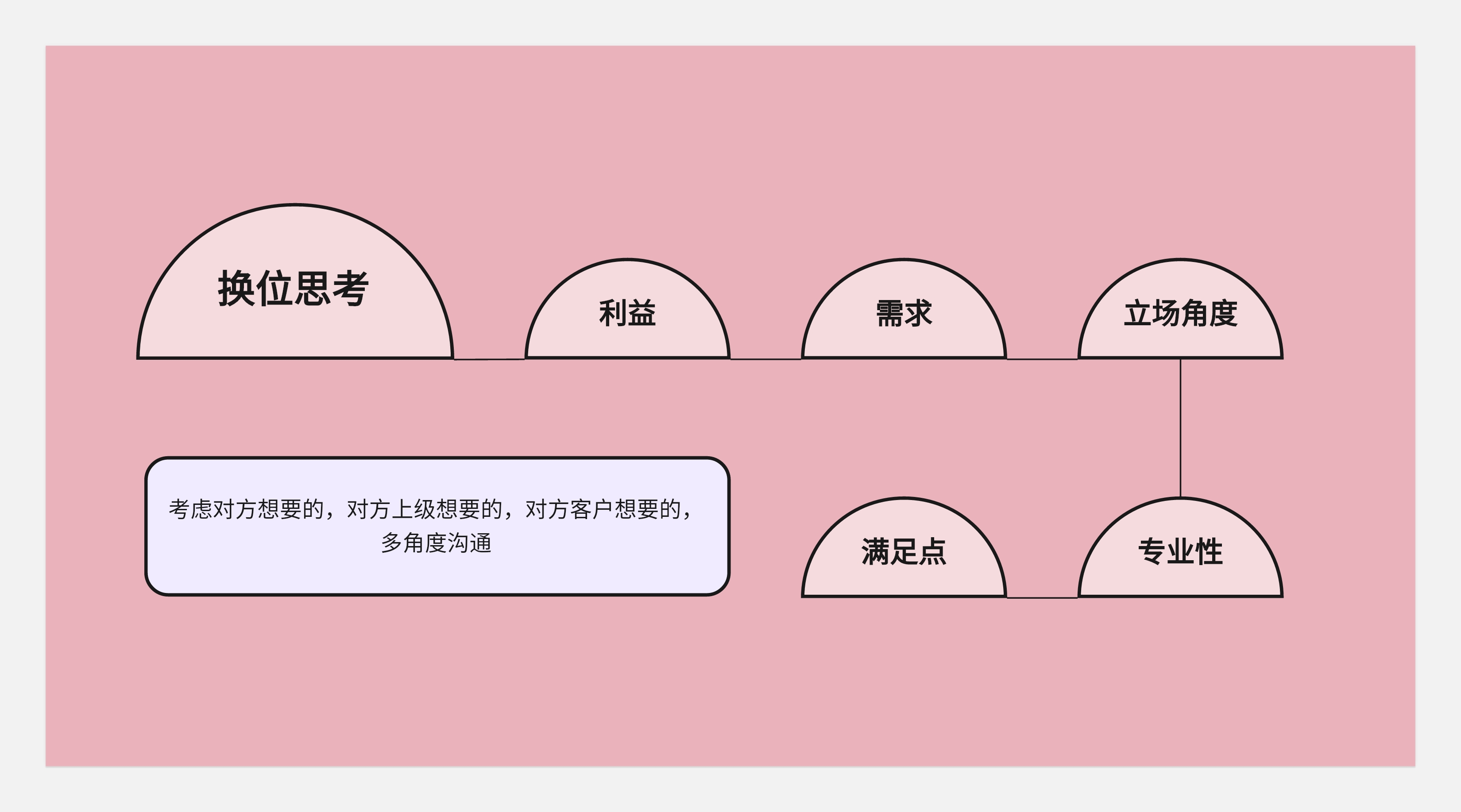 作品集和知识体系搭建--不同的见解和认识