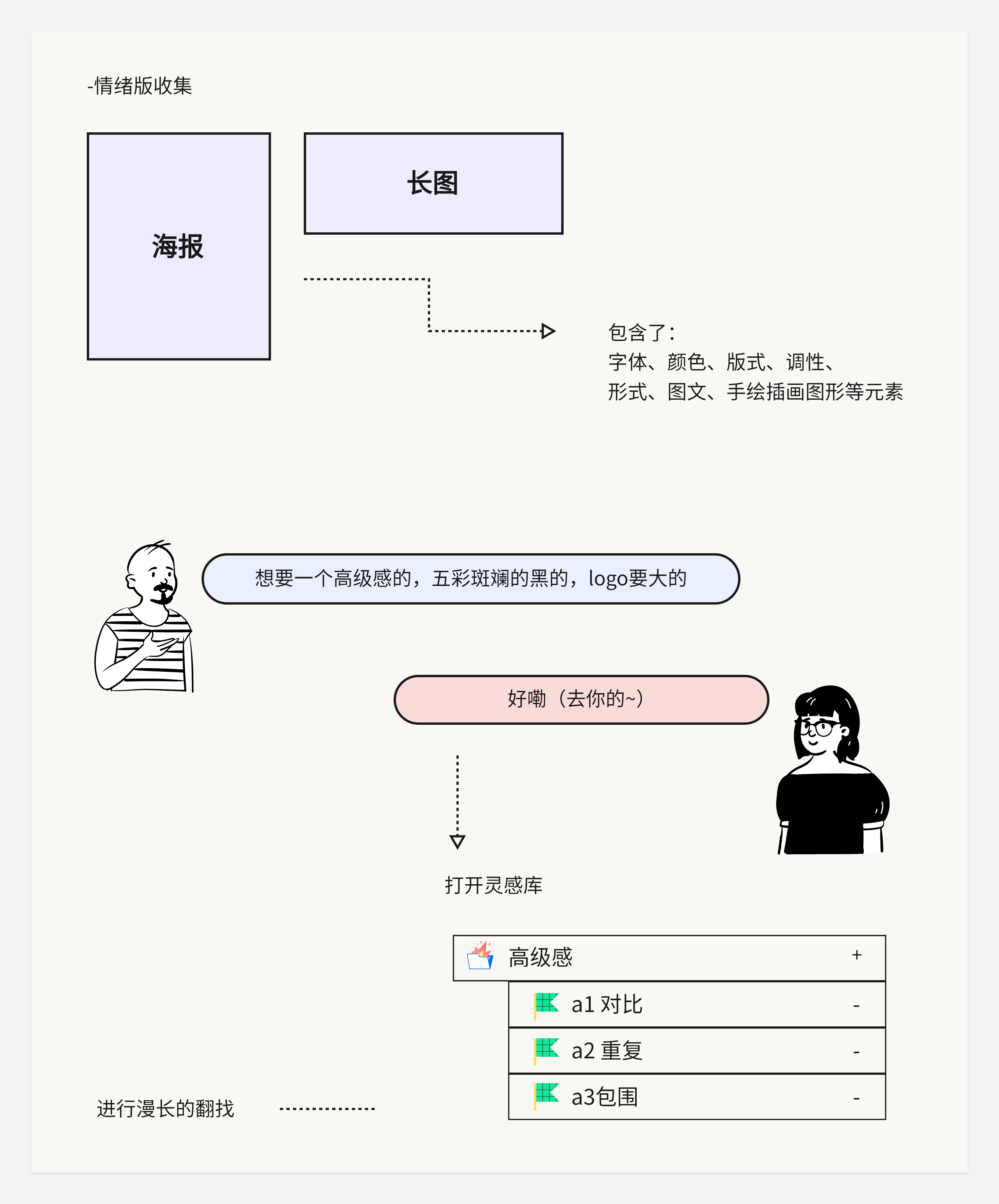 作品集和知识体系搭建--不同的见解和认识