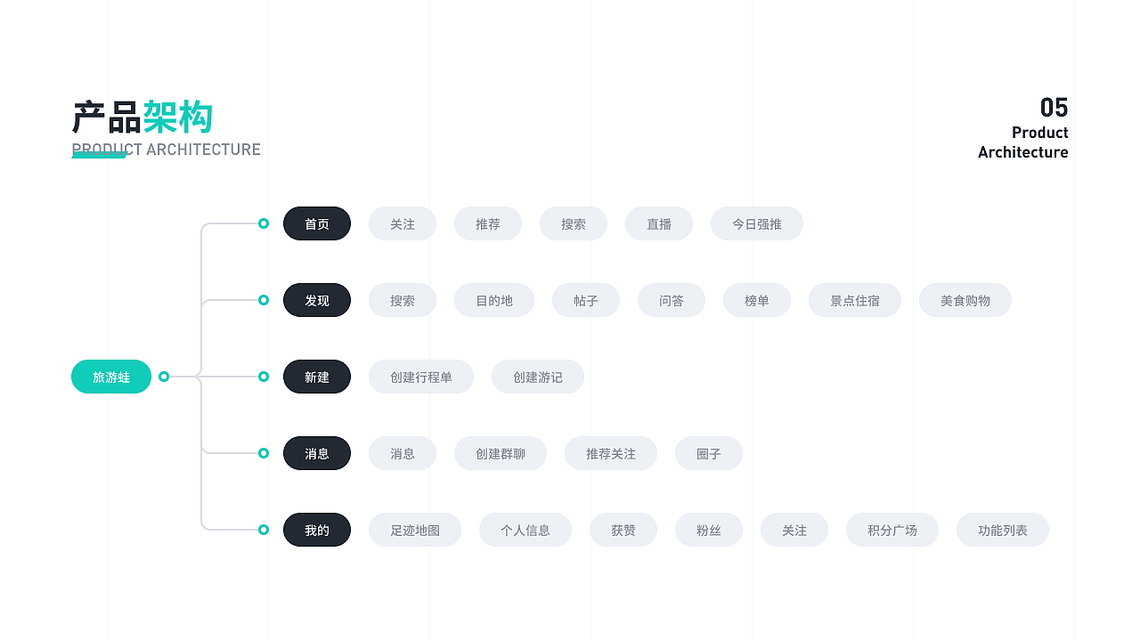 旅游蛙从0-1项目孵化