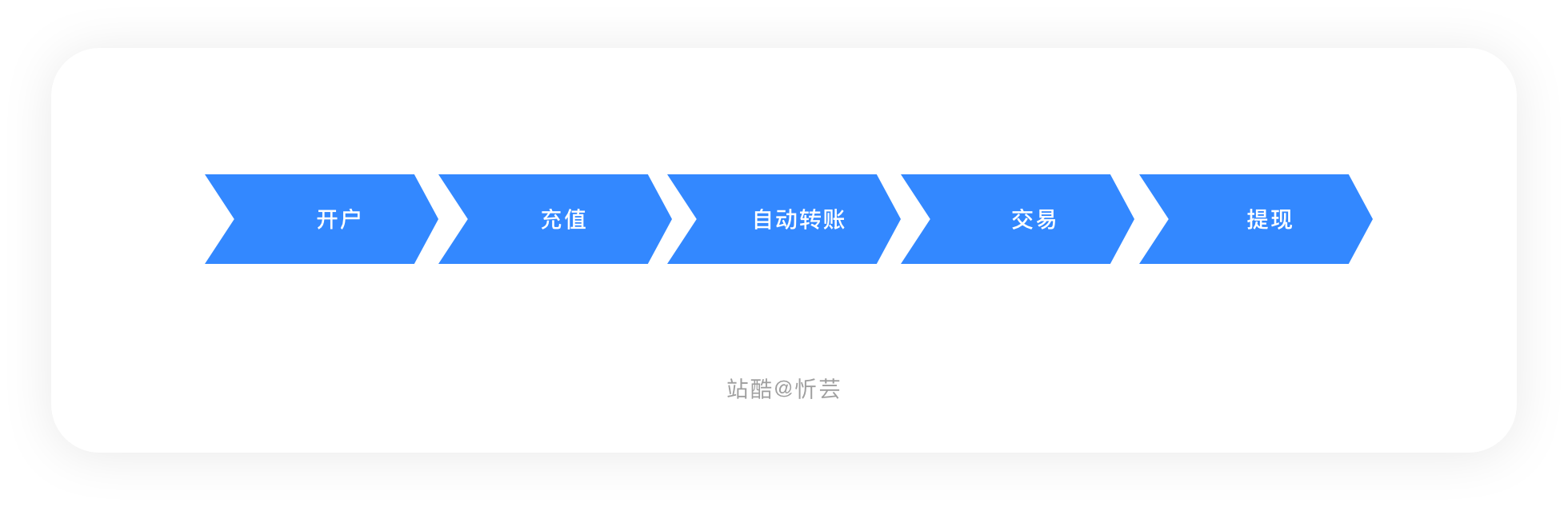区块链交易系统的特点（一）（图ZMTQ5MjkxNTY=） - 资讯 - 站酷设计师忻芸原创素材 - 站酷ZCOOL