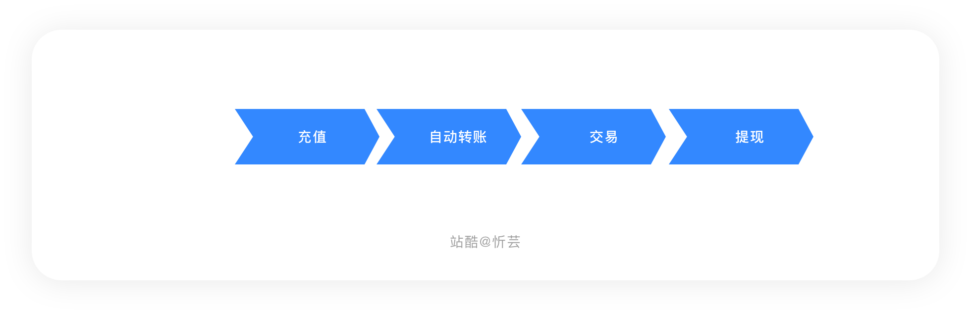区块链交易系统的特点（一）（图ZMTQ5MjkxNjA=） - 资讯 - 站酷设计师忻芸原创素材 - 站酷ZCOOL