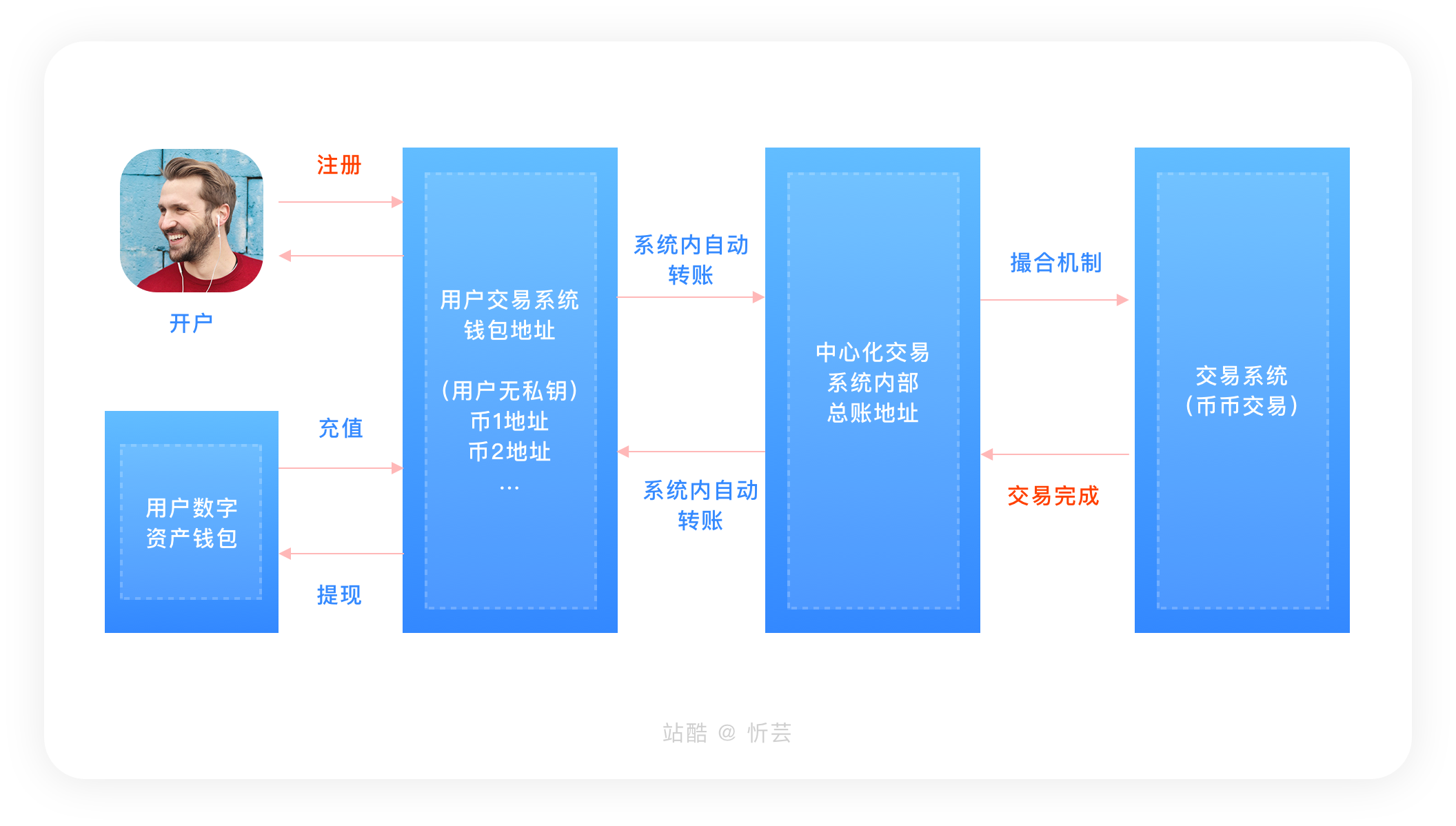 区块链交易系统的特点（一）
