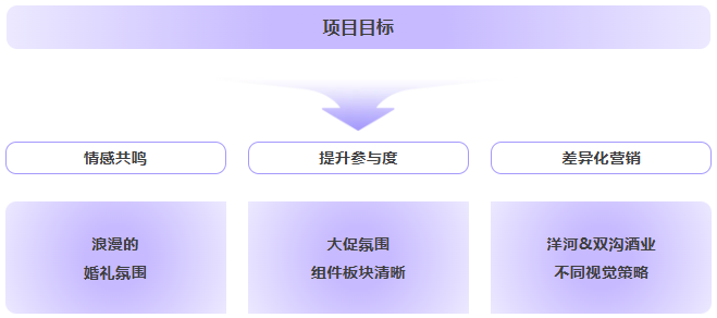 全速案例丨洋河股份结婚季页面营销设计（图ZMTQ5Mjk0NzI=） - 资讯 - 站酷设计师全速数字设计原创素材 - 站酷ZCOOL