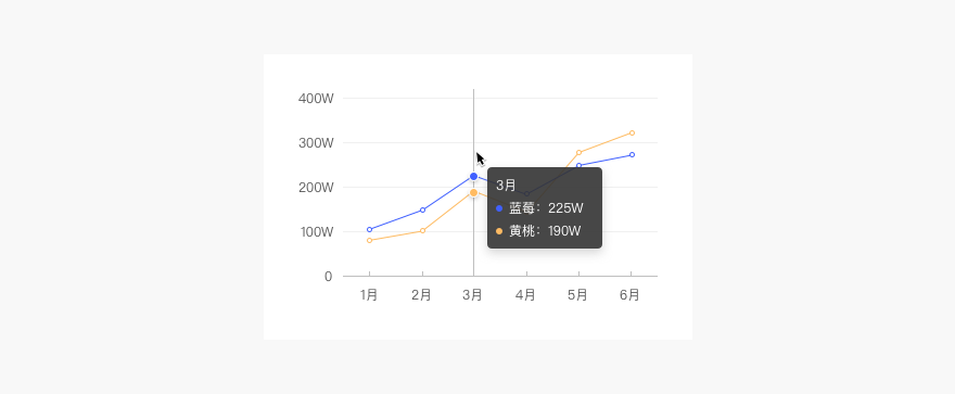 Web端设计语言库——数据可视化(下)(图ZMTQ5MzEzMTI=) - 教程 - 站酷设计师布鲁星人原创素材 - 站酷ZCOOL