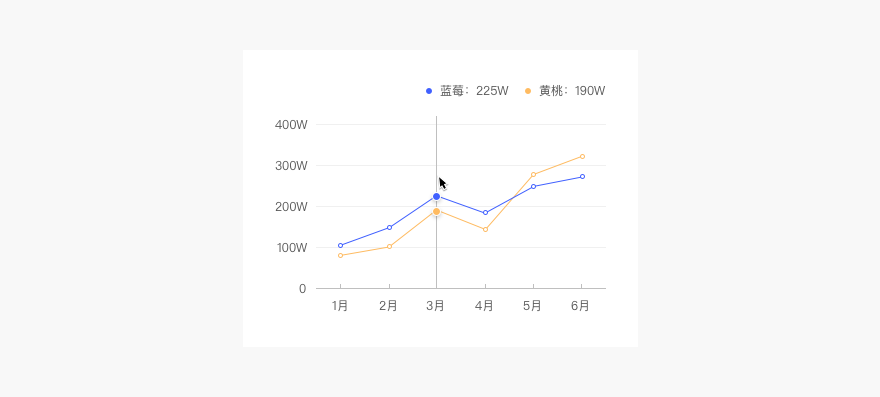 Web端设计语言库——数据可视化(下)(图ZMTQ5MzEzMTY=) - 教程 - 站酷设计师布鲁星人原创素材 - 站酷ZCOOL