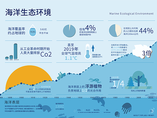 “保护海洋生态环境”信息可视化设计