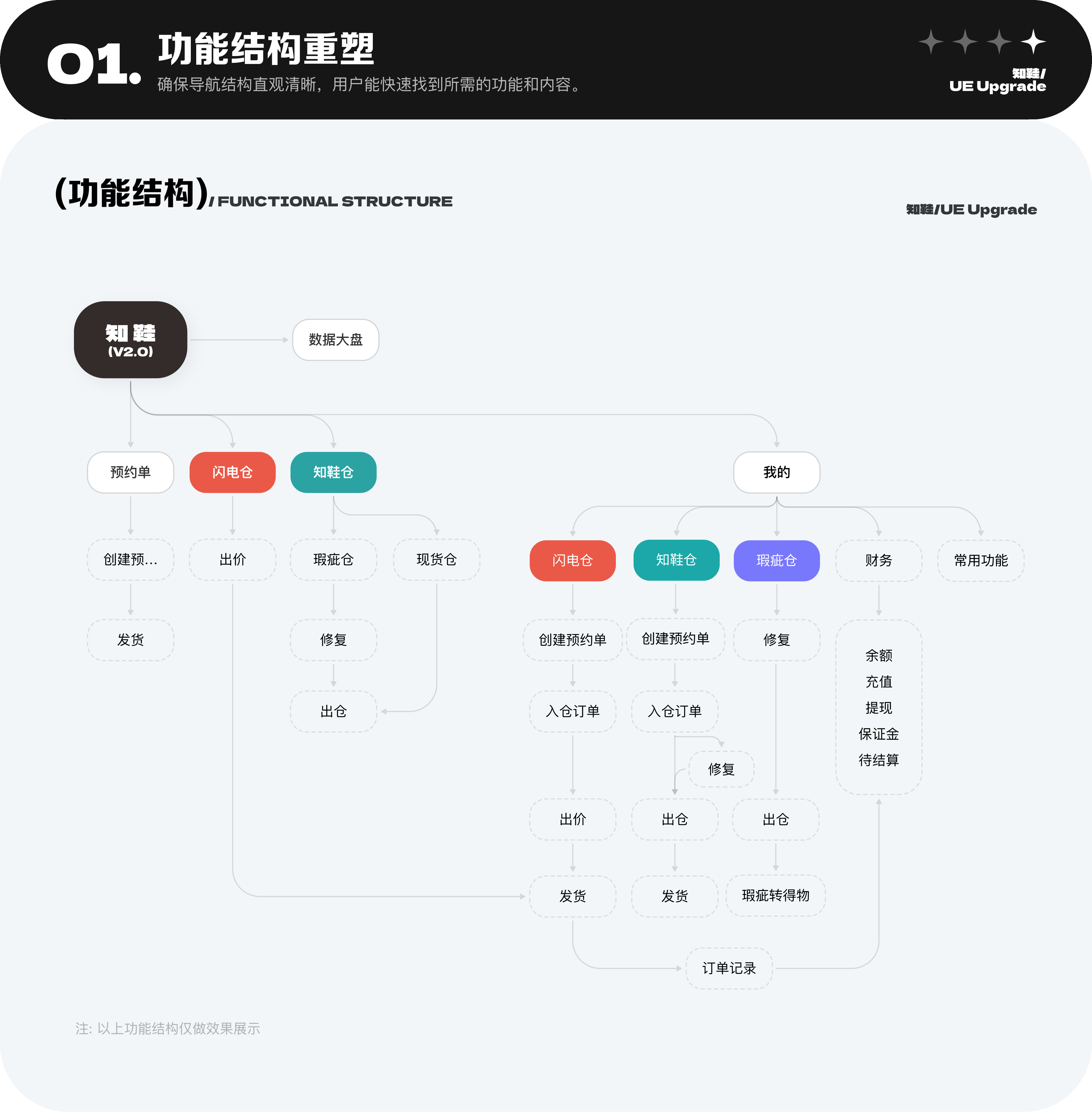 知鞋云仓项目复盘-小程序UI作品集