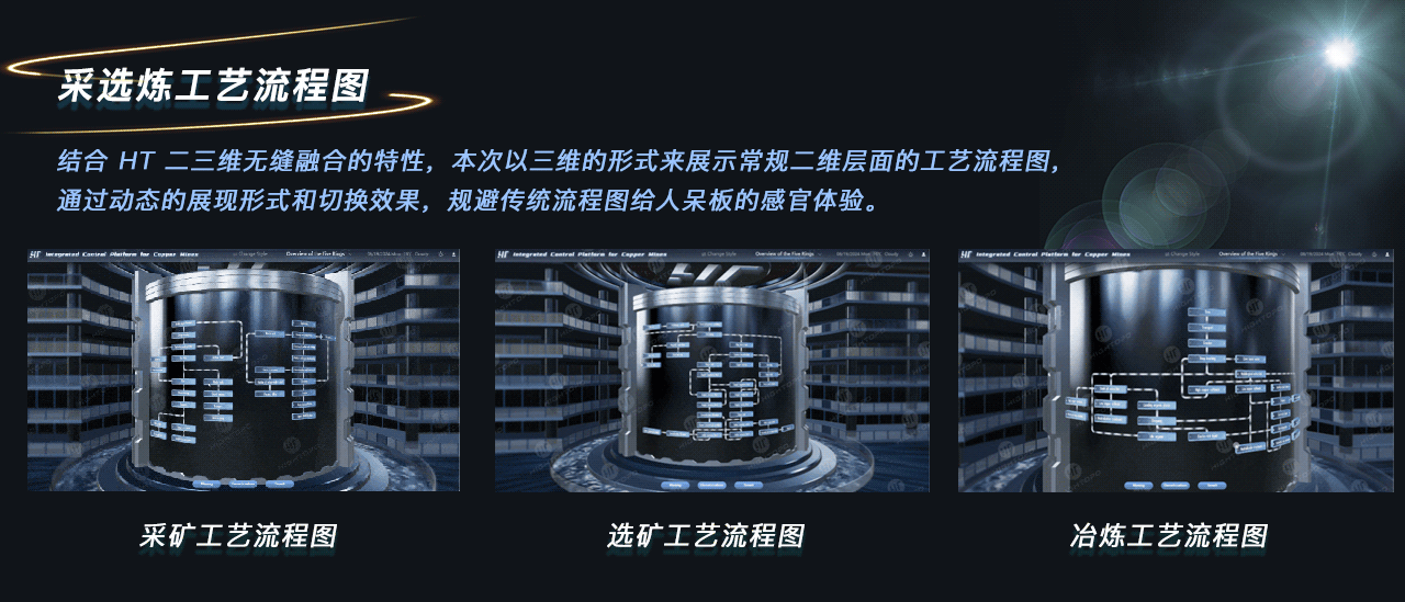 智慧矿山/铜矿厂 BI 驾驶舱/数字孪生/图扑