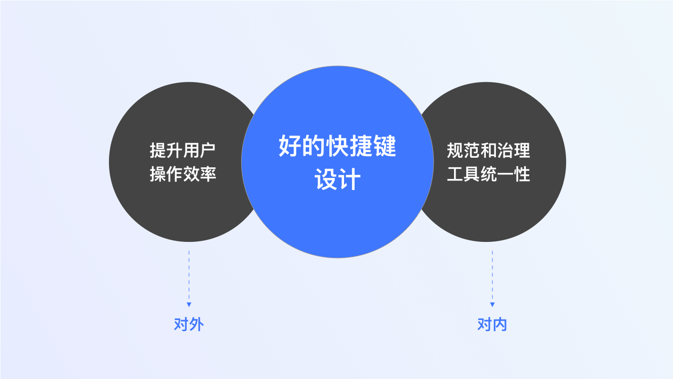 工具快捷键设计指南