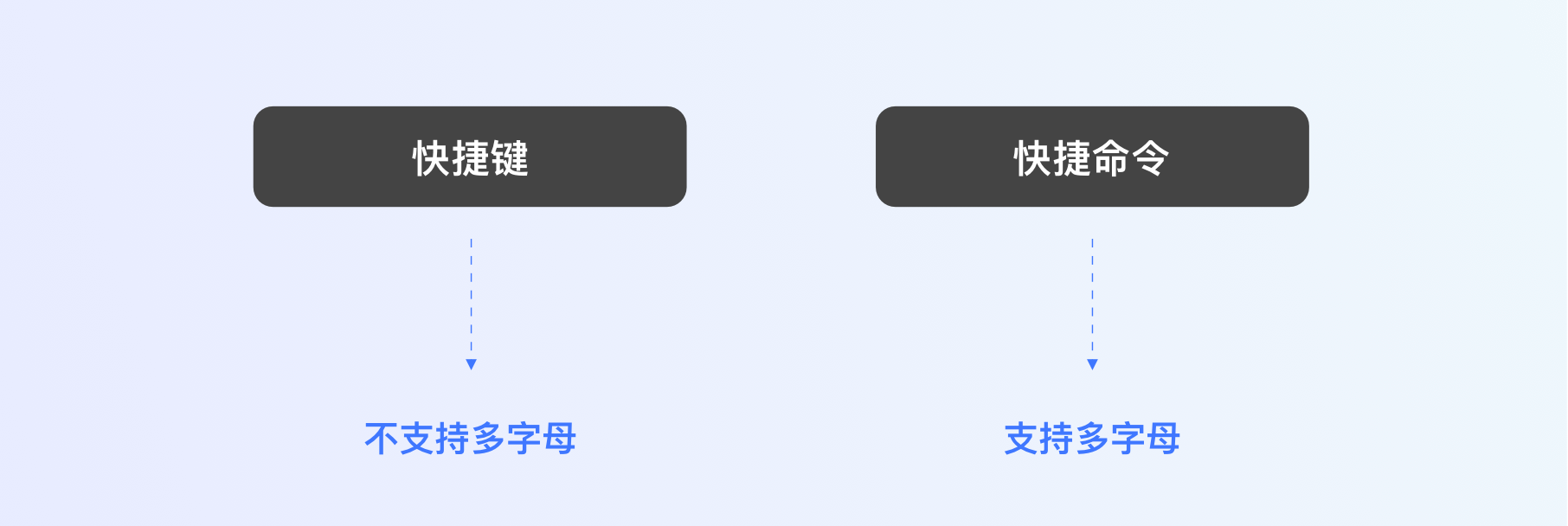 工具快捷键设计指南