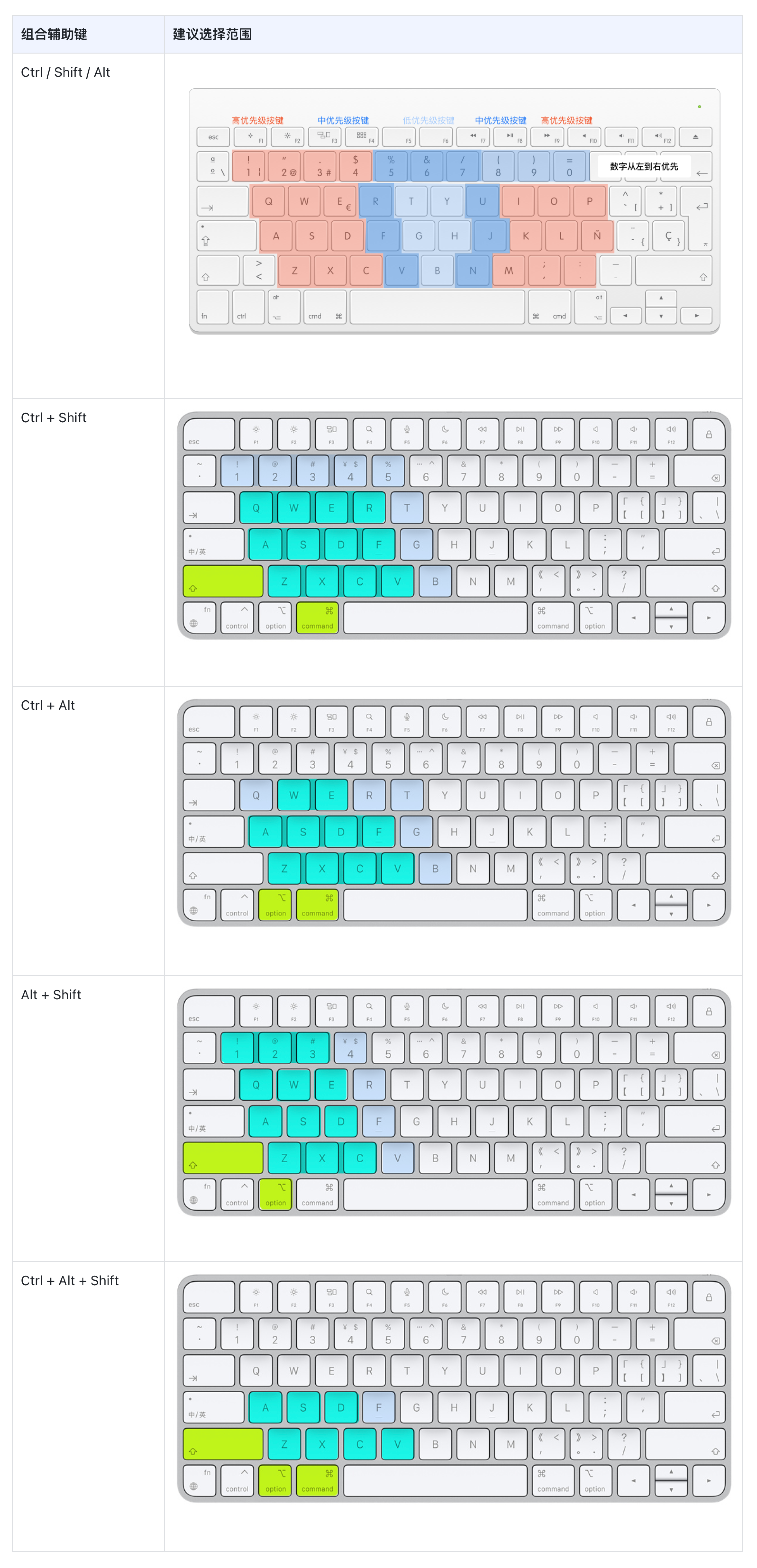 工具快捷键设计指南