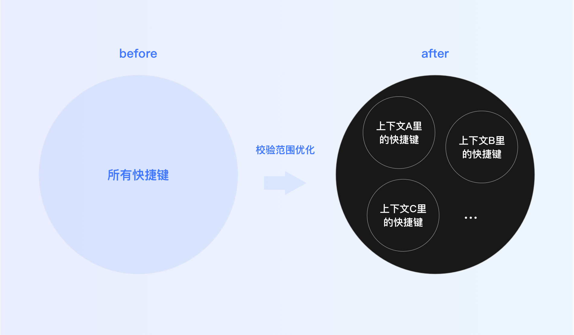 工具快捷键设计指南