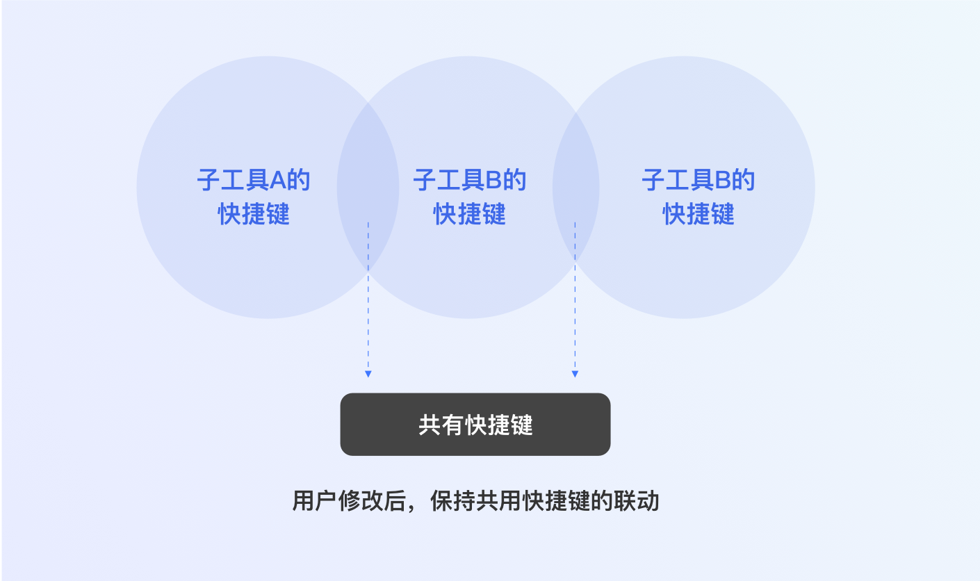 工具快捷键设计指南
