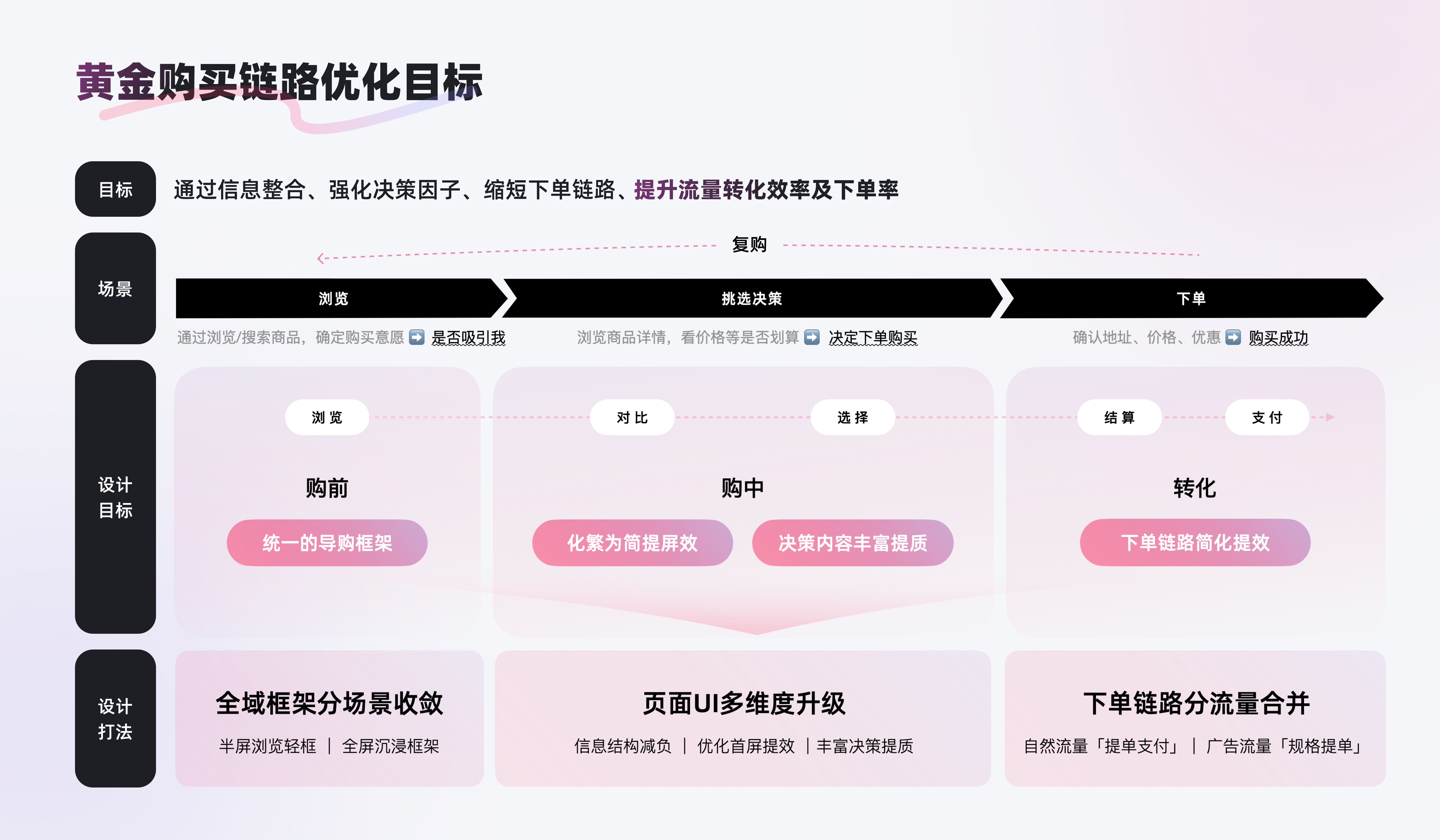 百度优选—黄金购买链路体验升级