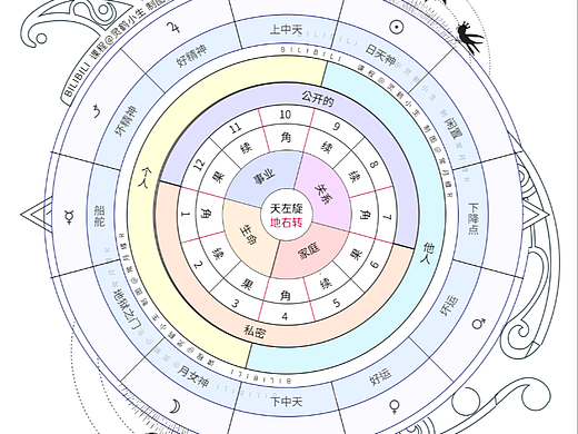 占星學(xué) - 宮位圖設(shè)計(jì)（個(gè)人主頁-ZNzA2MjU5Mjg=） - 其他平面 - 站酷設(shè)計(jì)師珍奇珍貴稀有的原創(chuàng)素材 - 站酷ZCOOL