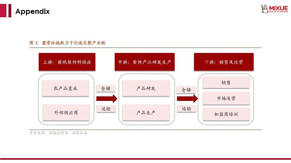 蜜雪冰城三年战略规划（图ZMzc5NDYwMzg4） - 其他 - 站酷设计师Seeyouth原创素材 - 站酷ZCOOL