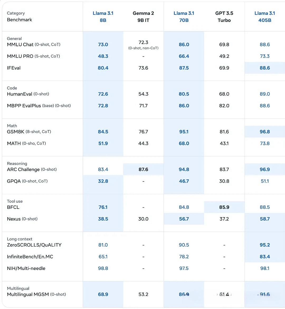 Llama 3.1:只要8G显卡!本地运行最强语言大模型!