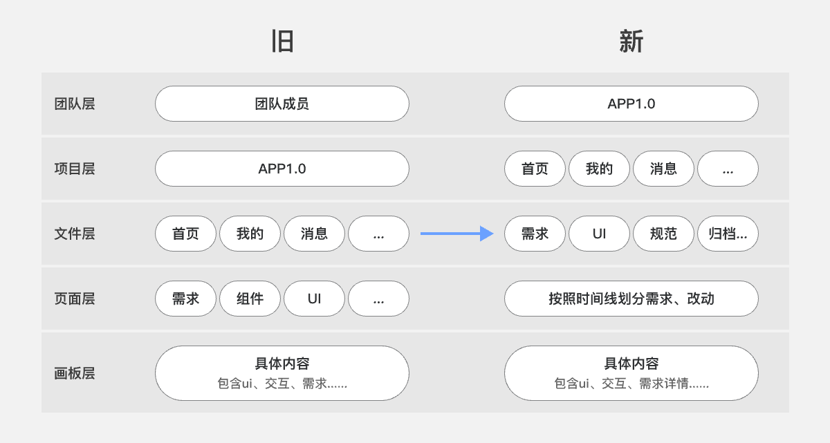 如何进行团队UI设计文件的管理（图ZMTQ5NDE0MDA=） - 观点 - 站酷设计师叉烧鱼_原创素材 - 站酷ZCOOL