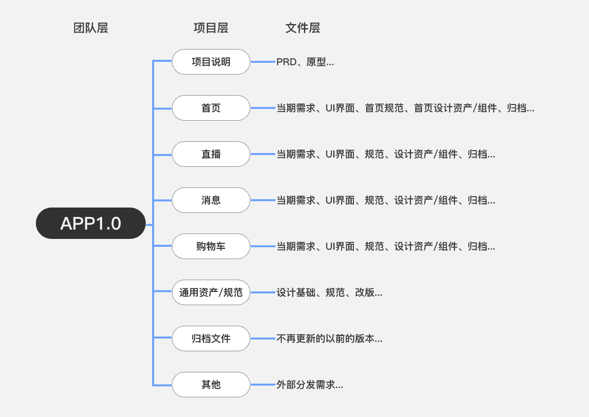 如何进行团队UI设计文件的管理（图ZMTQ5NDE0MzY=） - 观点 - 站酷设计师叉烧鱼_原创素材 - 站酷ZCOOL