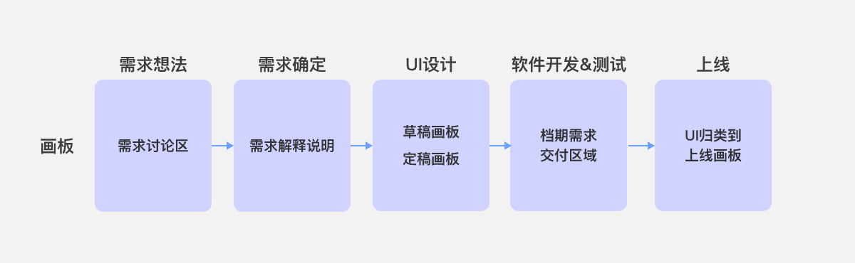 如何进行团队UI设计文件的管理（图ZMTQ5NDE3MDA=） - 观点 - 站酷设计师叉烧鱼_原创素材 - 站酷ZCOOL