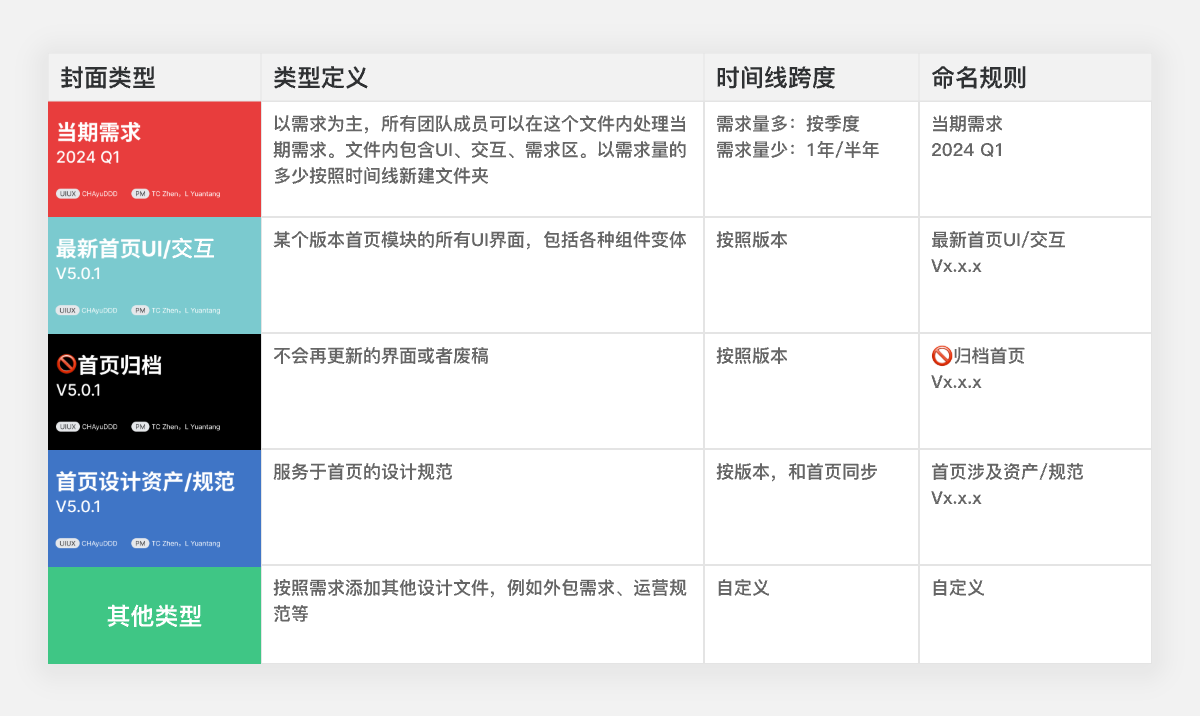 如何进行团队UI设计文件的管理（图ZMTQ5NDE3NzY=） - 观点 - 站酷设计师叉烧鱼_原创素材 - 站酷ZCOOL