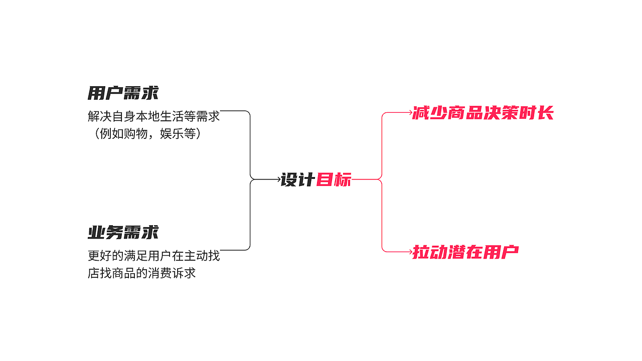 抖音团购界面优化