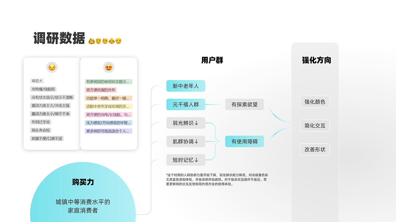 流影拂韵 | 偏向新中老年的电动牙刷设计