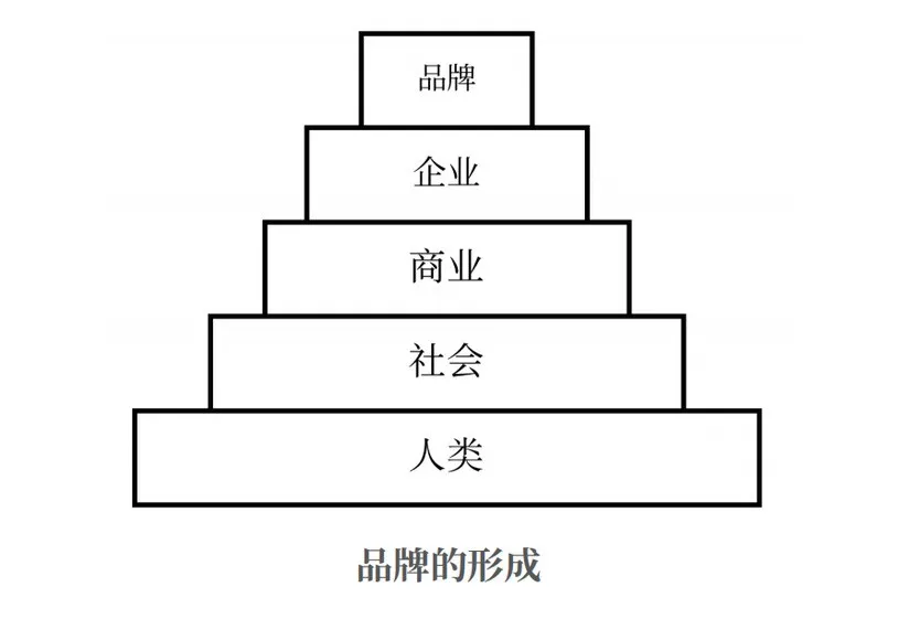洞察商业的“变与不变”,让品牌创业更简单(图ZMTQ5NDQxNjg=) - 观点 - 站酷设计师站酷策划原创素材 - 站酷ZCOOL