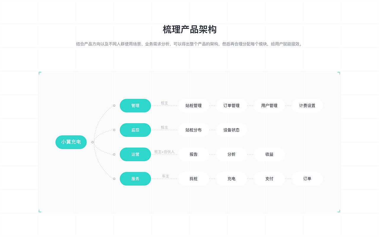 小翼充电桩-项目复盘2.0