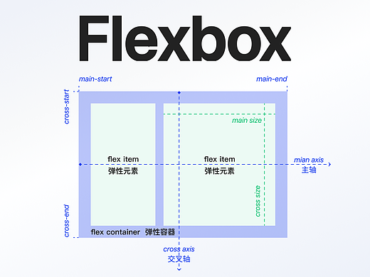 弹性盒子：每个设计师都应掌握的前端知识（第2弹）