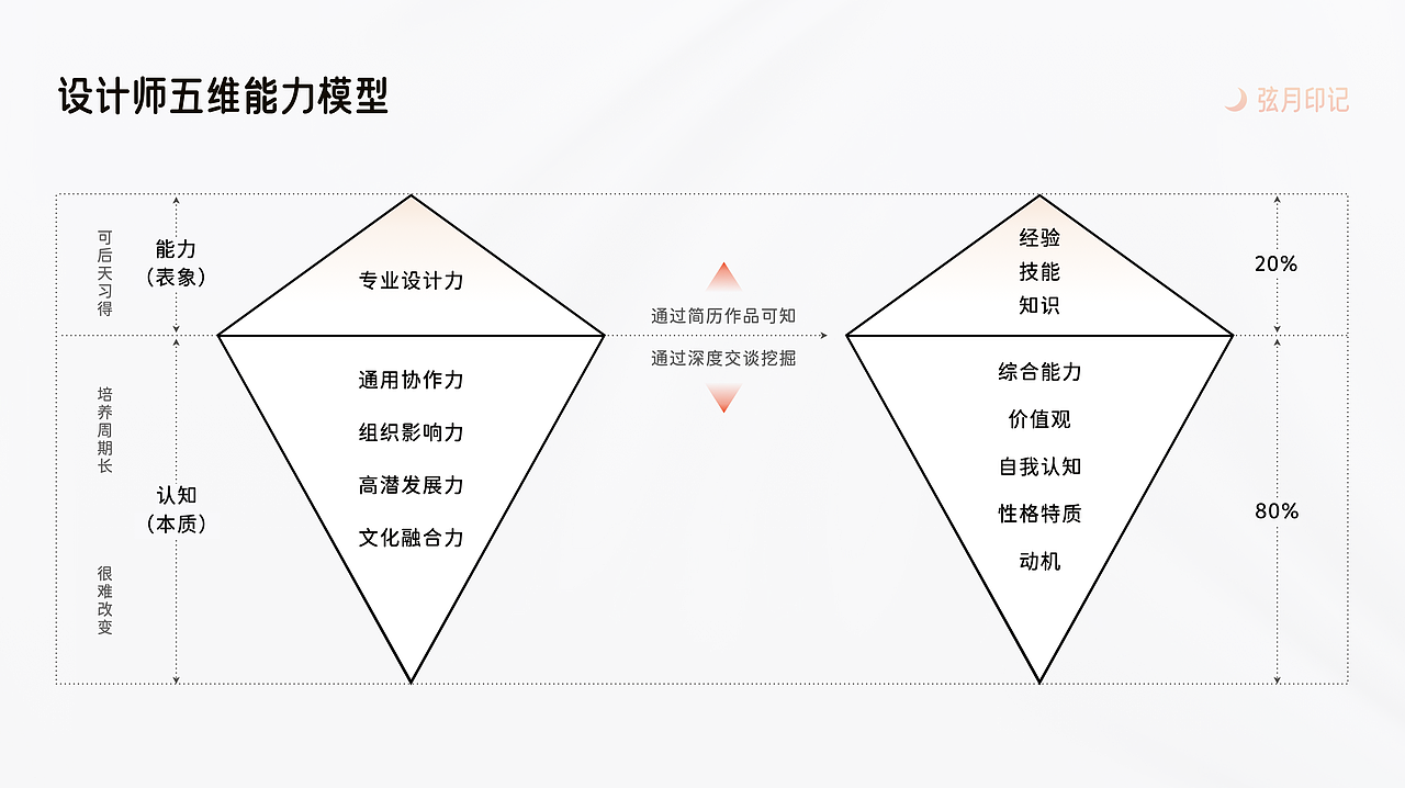 【干货】揭秘设计师的 “超能力秘籍”：五维能力模型