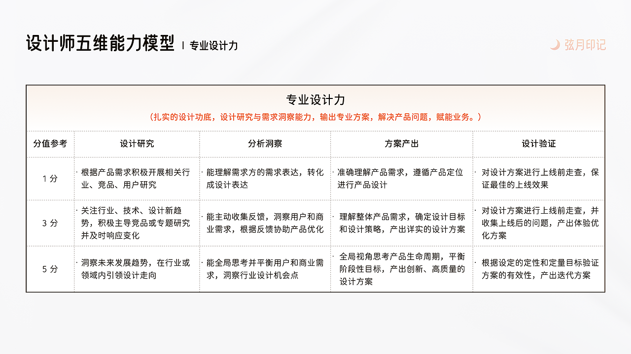 【干货】揭秘设计师的 “超能力秘籍”：五维能力模型