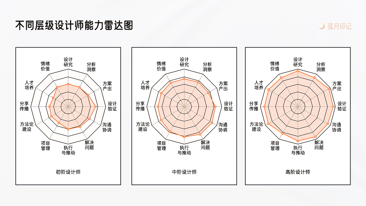 【干货】揭秘设计师的 “超能力秘籍”：五维能力模型