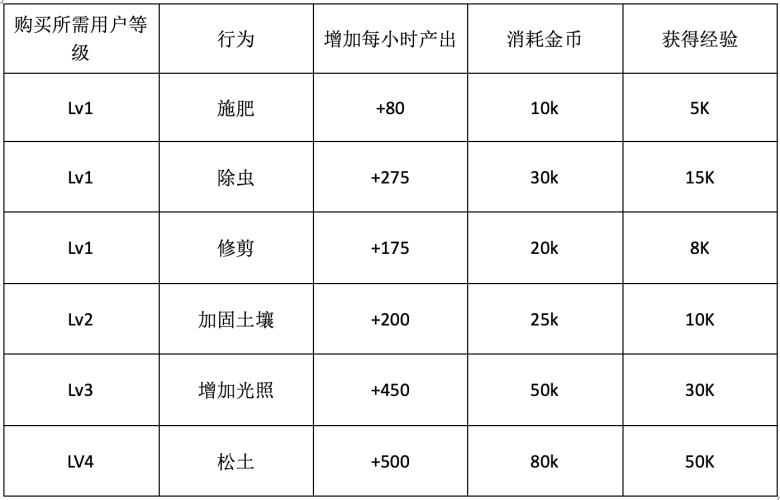 Carbon World：将娱乐与环保结合，开启Tap-to-Earn碳减排新体验