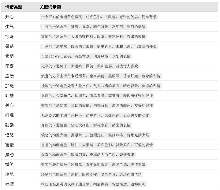 ChatGPT+WHEE 生成表情包（图ZMTQ5NDk4Mjg=） - 教程 - 站酷设计师Contra实验编程原创素材 - 站酷ZCOOL