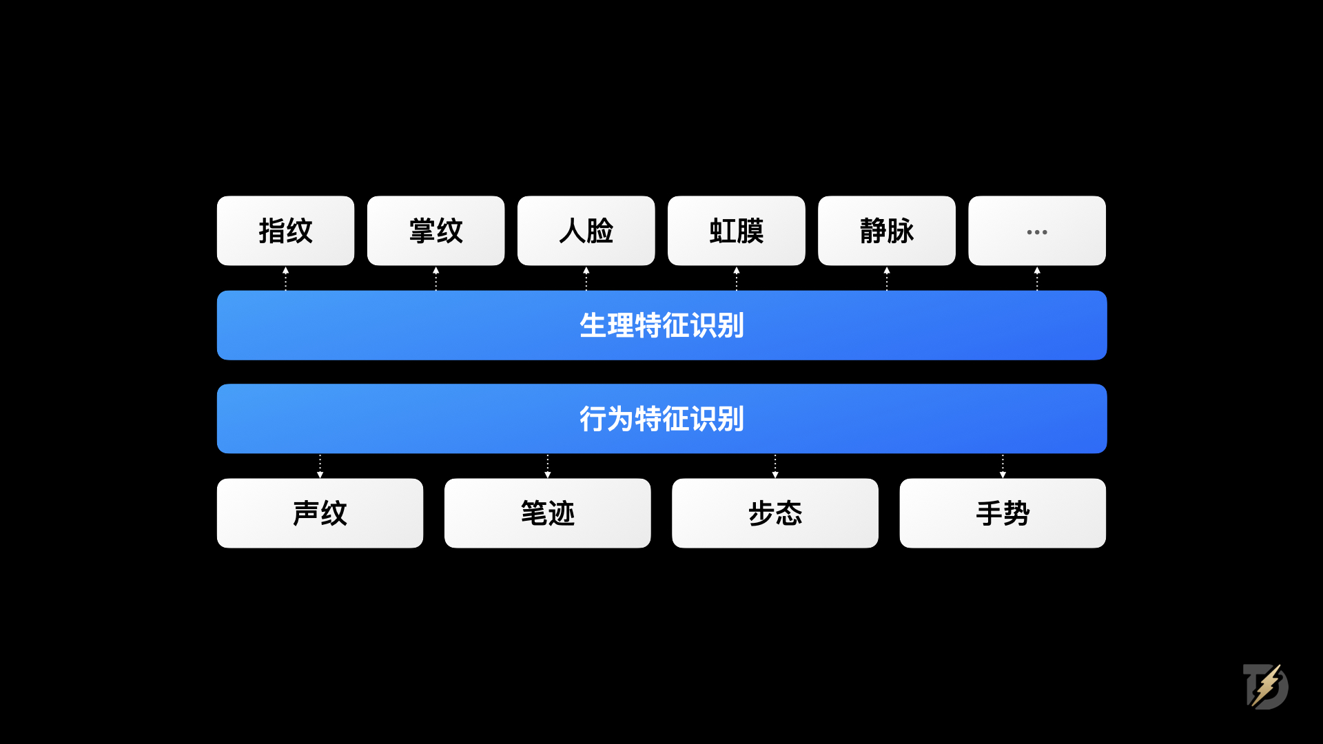 生物识别技术如何重塑身份认证体验(图ZMTQ5NTIxNTI=) - 观点 - 站酷设计师设计来电原创素材 - 站酷ZCOOL