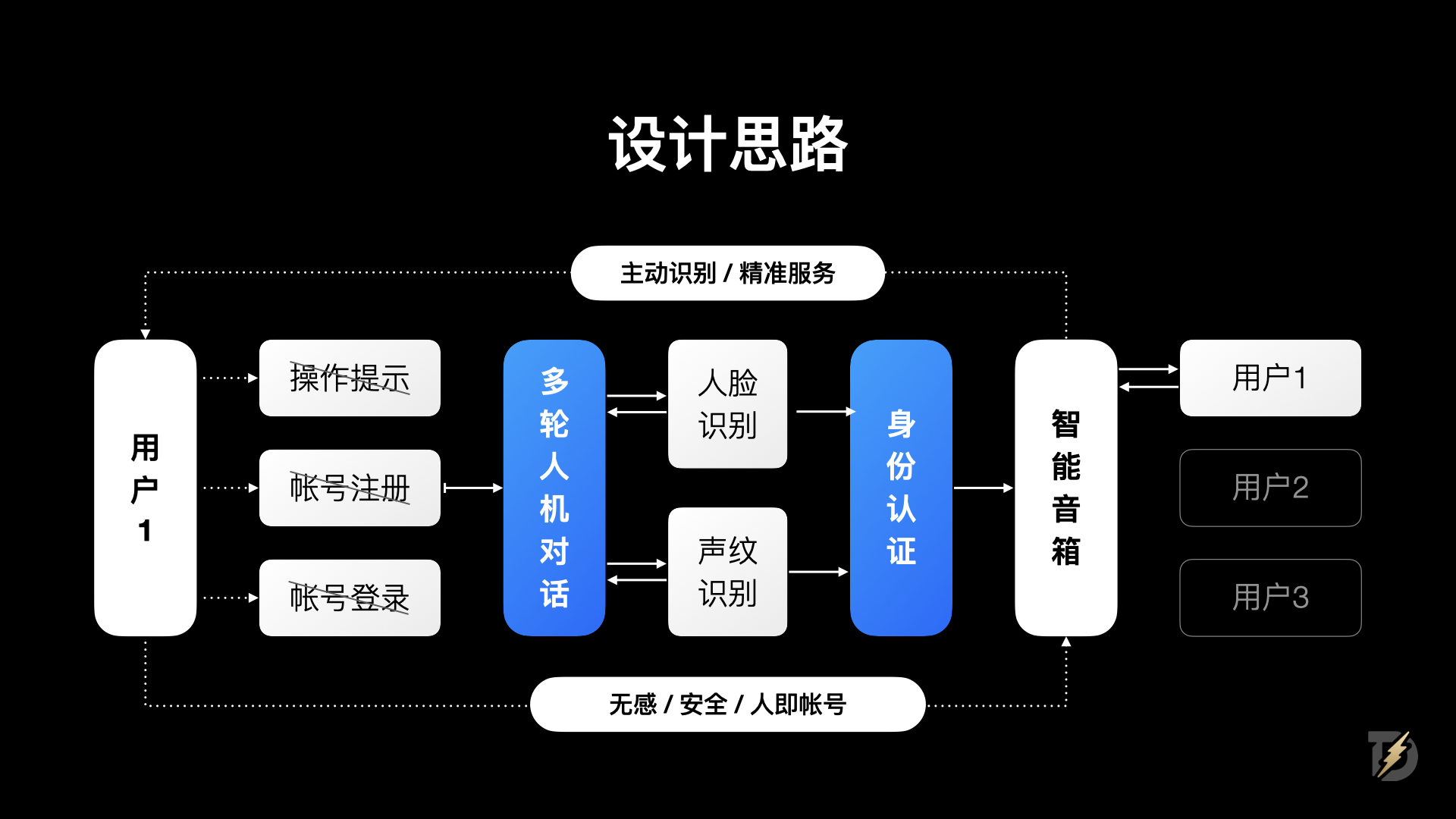 生物识别技术如何重塑身份认证体验(图ZMTQ5NTIyNDg=) - 观点 - 站酷设计师设计来电原创素材 - 站酷ZCOOL