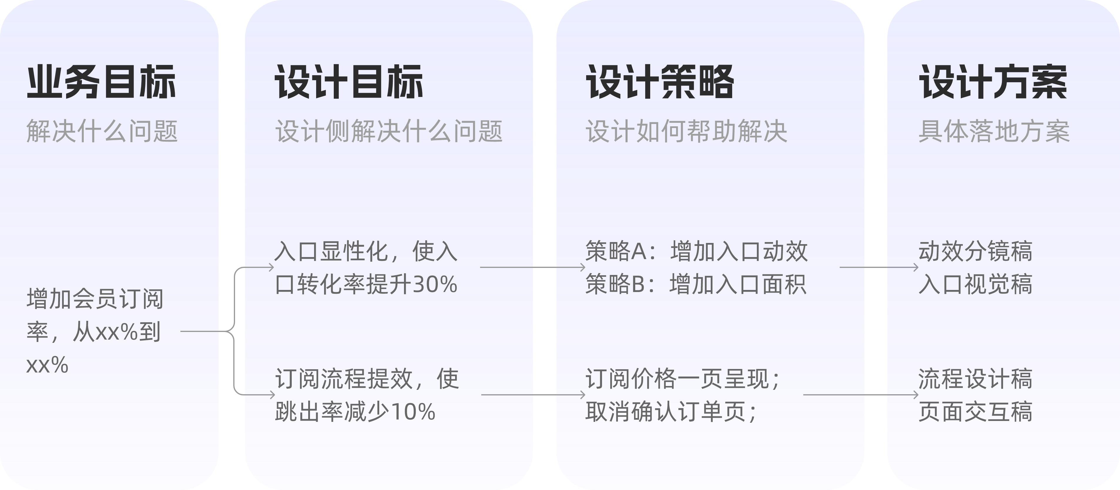 拿到业务目标，如何快速拆解成设计目标？（图ZMTQ5NTI2NDg=） - 观点 - 站酷设计师觉之设计原创素材 - 站酷ZCOOL