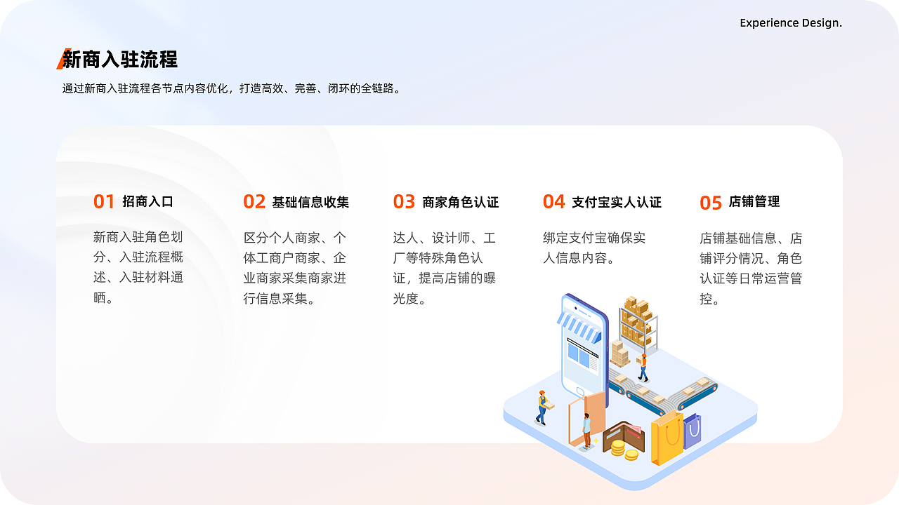 商家開店鏈路 ??（圖ZMzgwNzI0NjI4） - 交互/UE - 站酷設(shè)計(jì)師馬辣雞絲原創(chuàng)素材 - 站酷ZCOOL