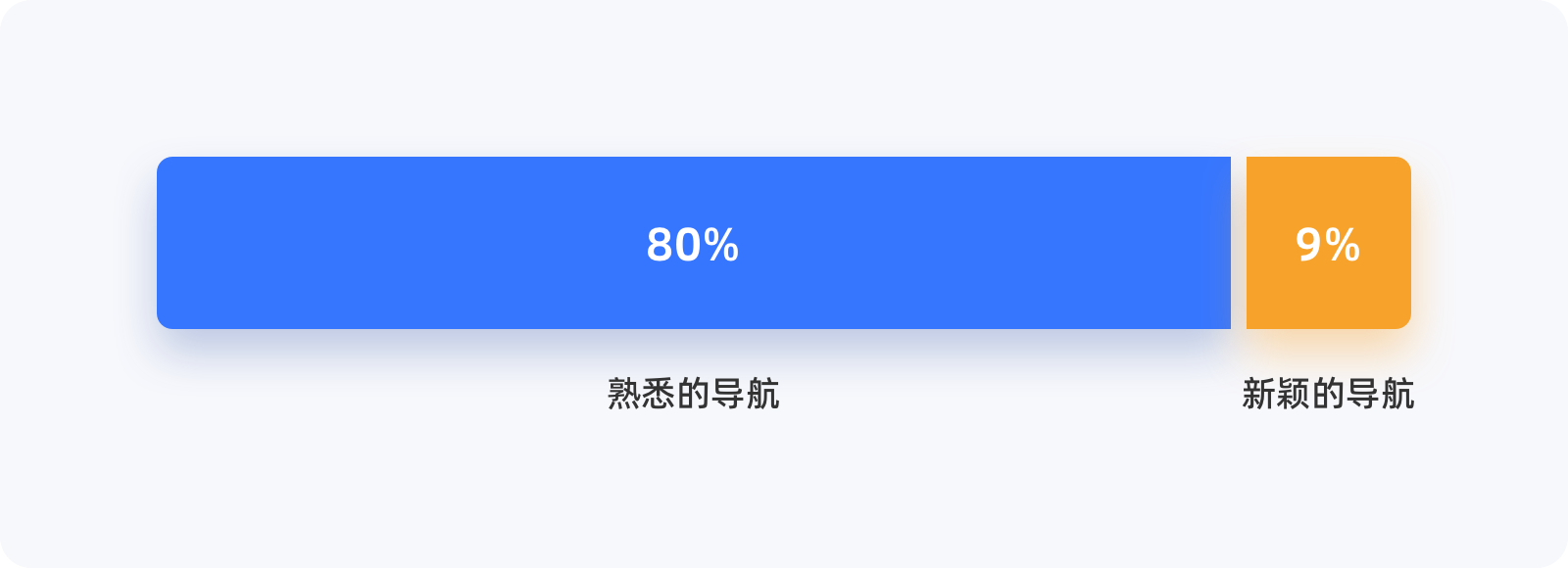 雅各布定律 | 设计师需要知道的设计原则！