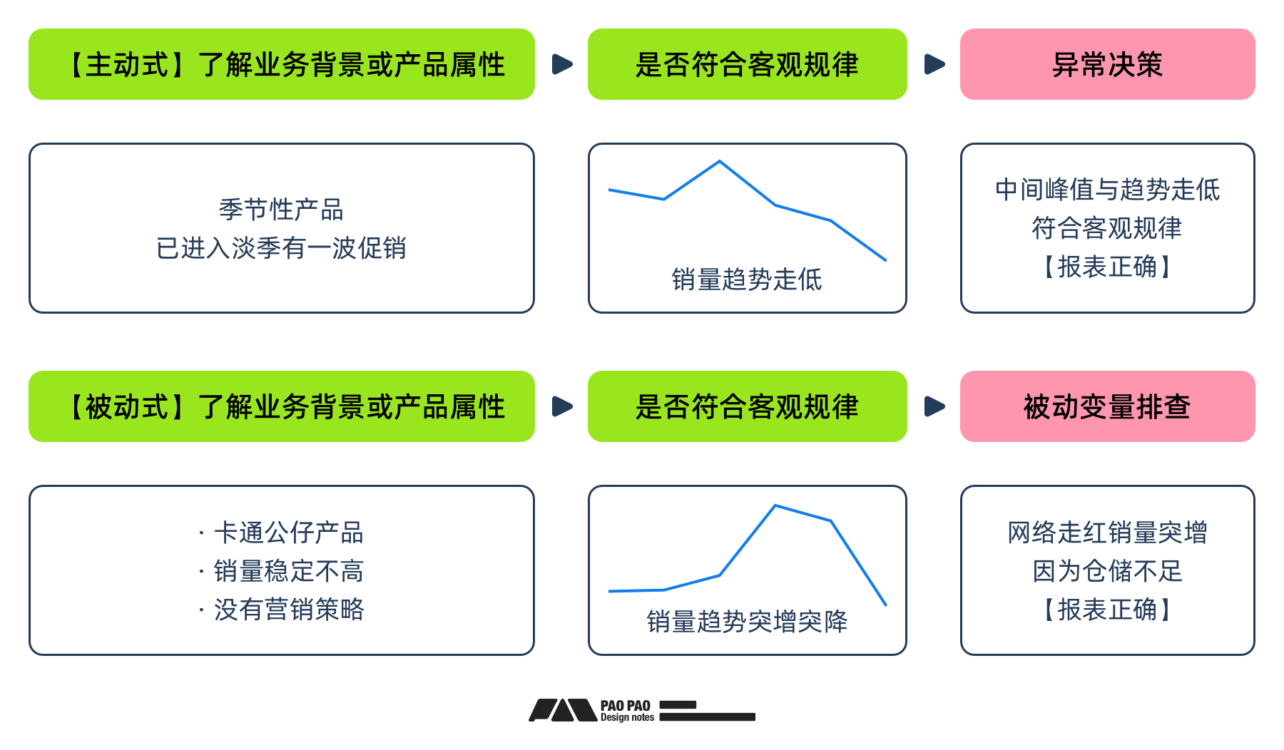 「用户行为分析」- 数据报表异常分析与修复（图ZMTQ5NTc2NzI=） - 教程 - 站酷设计师泡泡_PAO原创素材 - 站酷ZCOOL