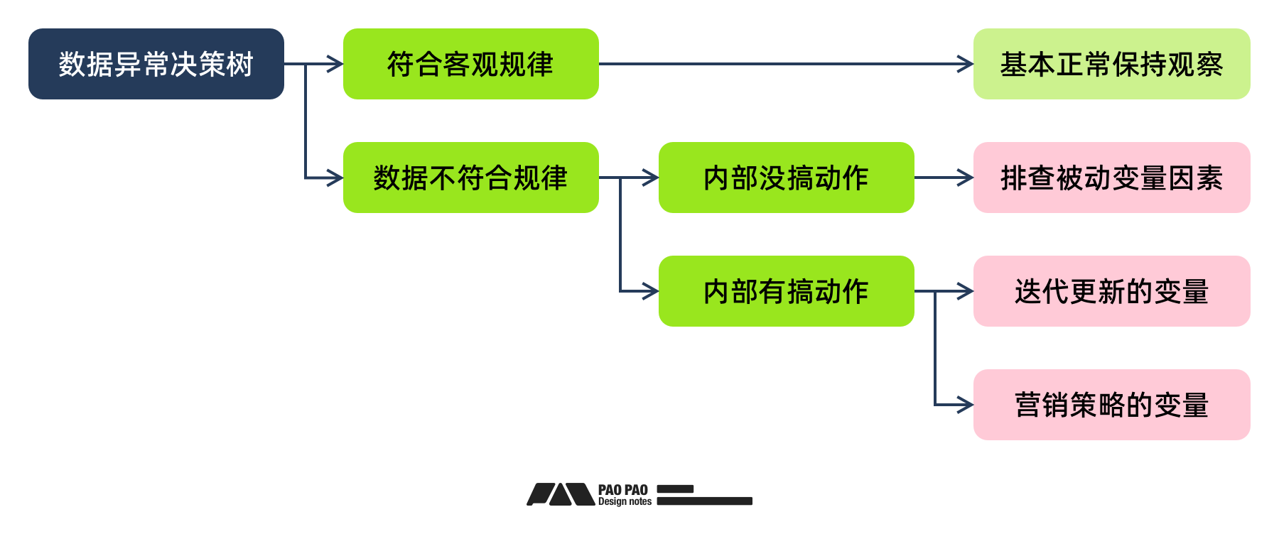 「用户行为分析」- 数据报表异常分析与修复（图ZMTQ5NTc2ODA=） - 教程 - 站酷设计师泡泡_PAO原创素材 - 站酷ZCOOL