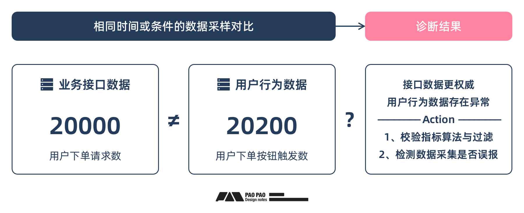 「用户行为分析」- 数据报表异常分析与修复（图ZMTQ5NTc2ODQ=） - 教程 - 站酷设计师泡泡_PAO原创素材 - 站酷ZCOOL