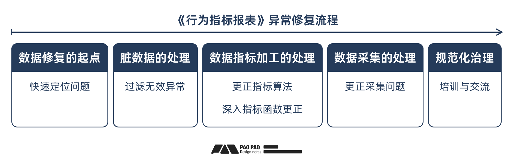 「用户行为分析」- 数据报表异常分析与修复（图ZMTQ5NTc2ODg=） - 教程 - 站酷设计师泡泡_PAO原创素材 - 站酷ZCOOL