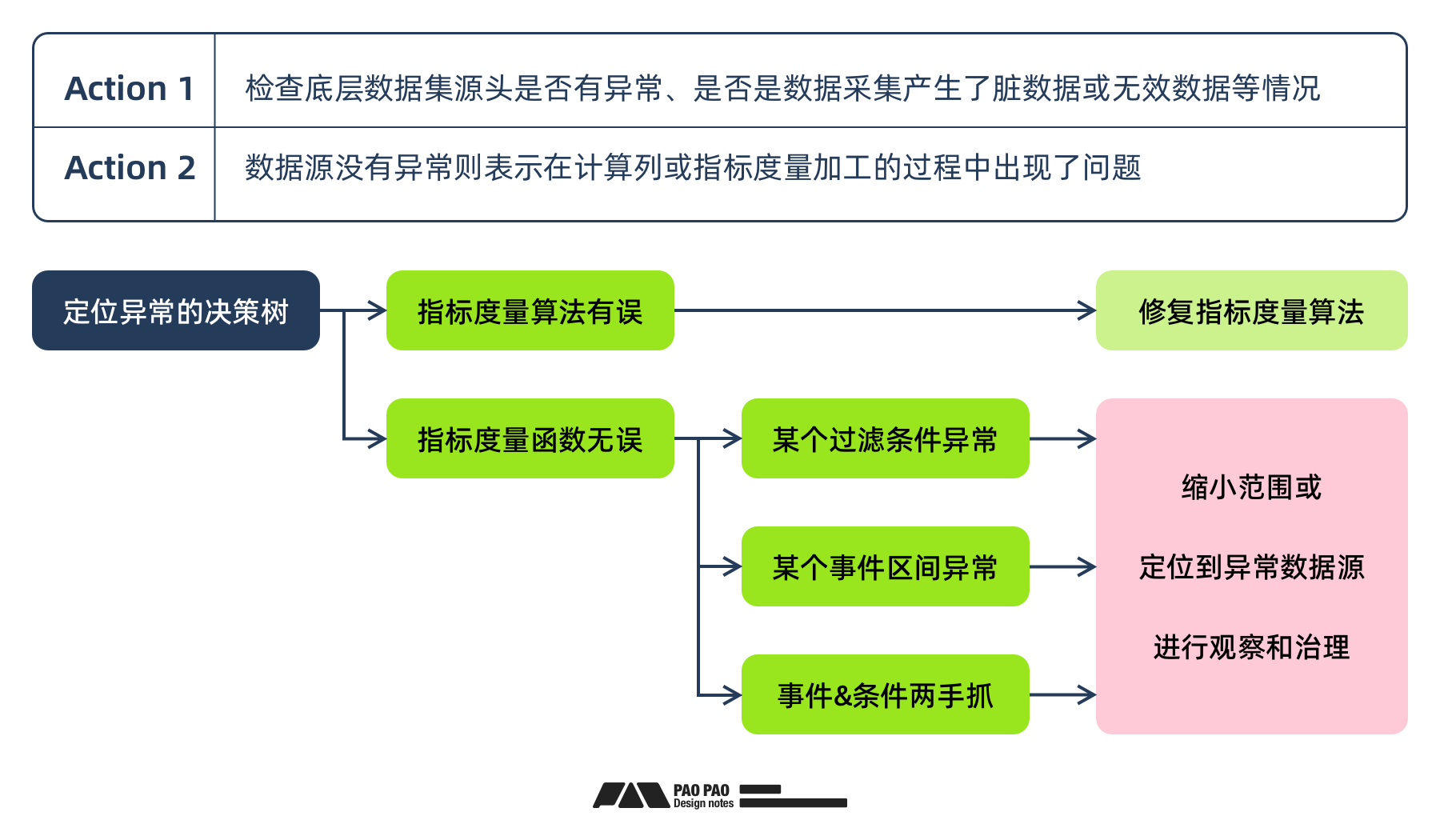 「用户行为分析」- 数据报表异常分析与修复（图ZMTQ5NTc2OTI=） - 教程 - 站酷设计师泡泡_PAO原创素材 - 站酷ZCOOL