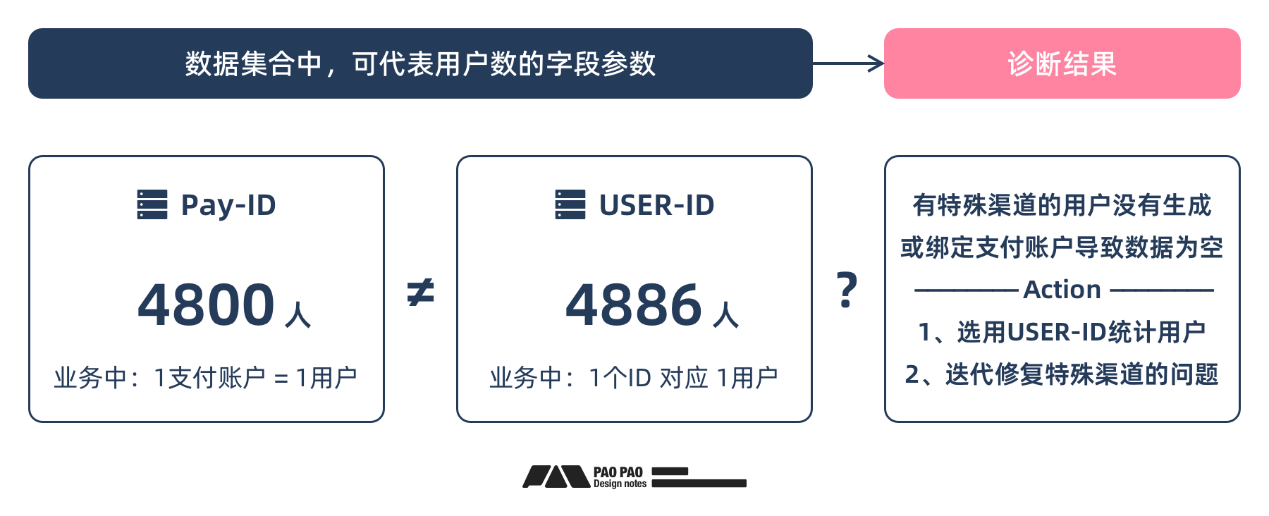 「用户行为分析」- 数据报表异常分析与修复（图ZMTQ5NTc3MDg=） - 教程 - 站酷设计师泡泡_PAO原创素材 - 站酷ZCOOL