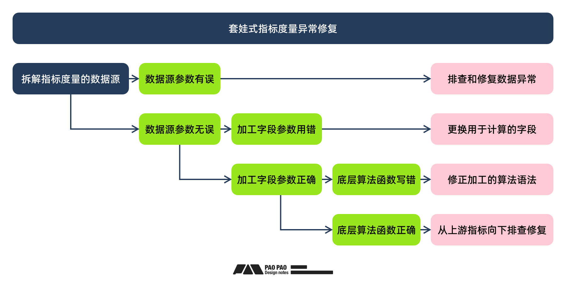 「用户行为分析」- 数据报表异常分析与修复(图ZMTQ5NTc3MTI=) - 教程 - 站酷设计师泡泡_PAO原创素材 - 站酷ZCOOL